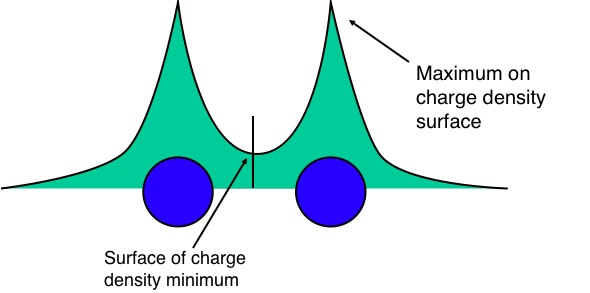 Surface of maximum charge density